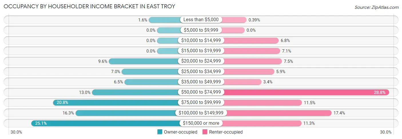 Occupancy by Householder Income Bracket in East Troy