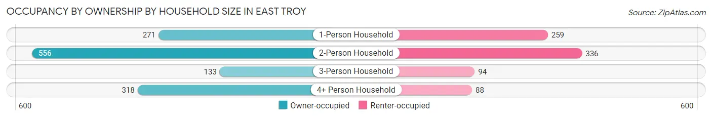 Occupancy by Ownership by Household Size in East Troy