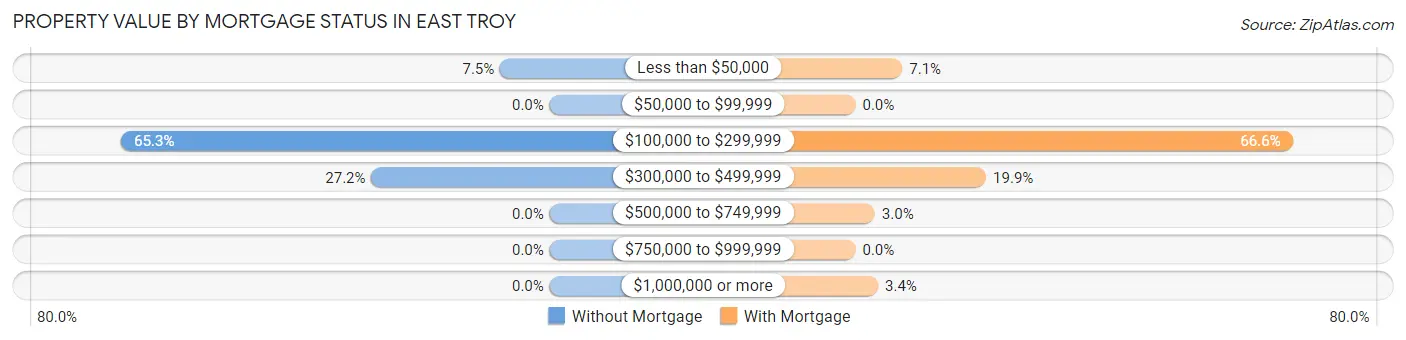 Property Value by Mortgage Status in East Troy