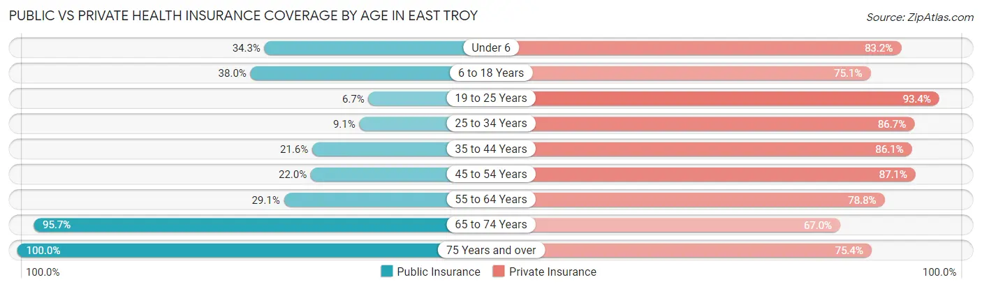 Public vs Private Health Insurance Coverage by Age in East Troy