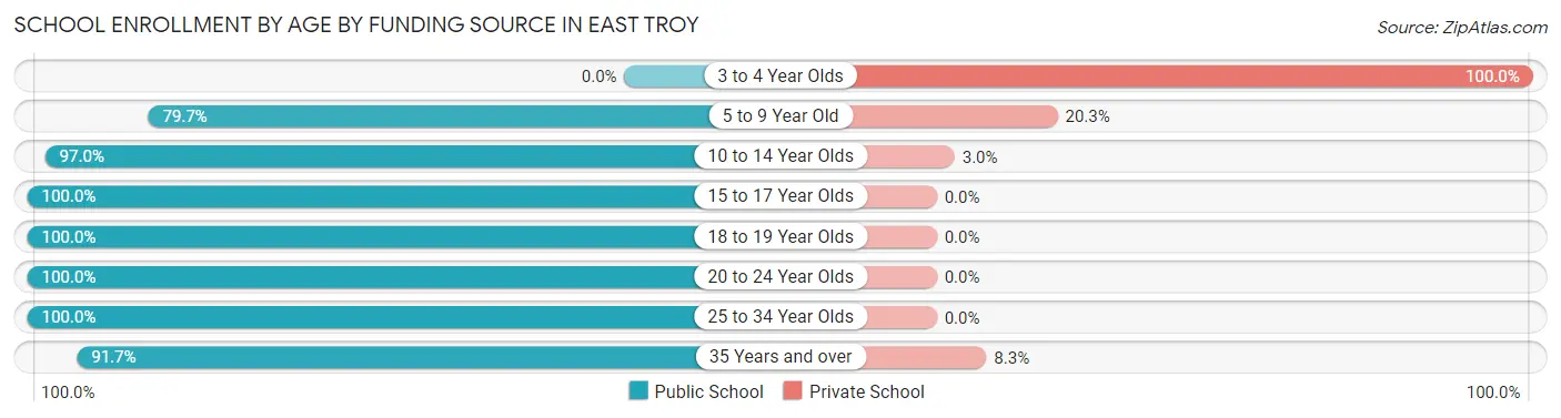 School Enrollment by Age by Funding Source in East Troy