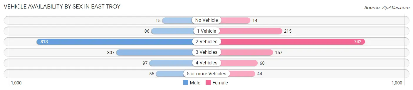 Vehicle Availability by Sex in East Troy