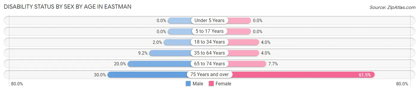 Disability Status by Sex by Age in Eastman