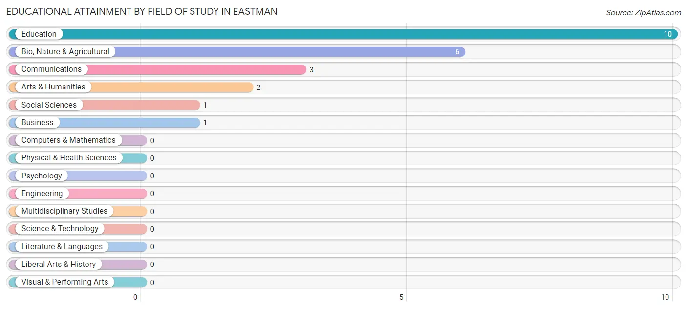 Educational Attainment by Field of Study in Eastman