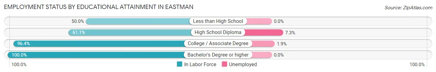 Employment Status by Educational Attainment in Eastman