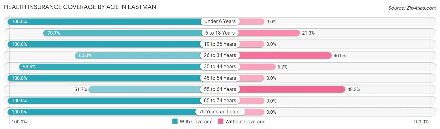 Health Insurance Coverage by Age in Eastman