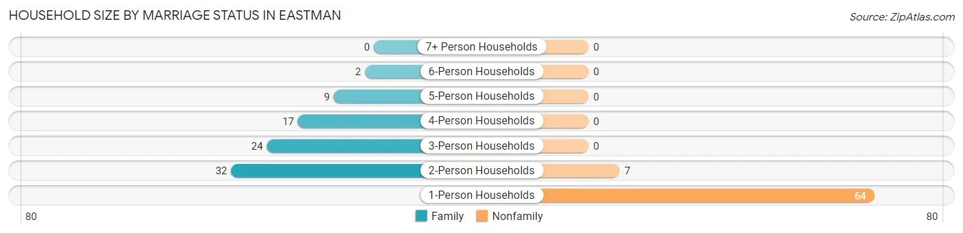 Household Size by Marriage Status in Eastman