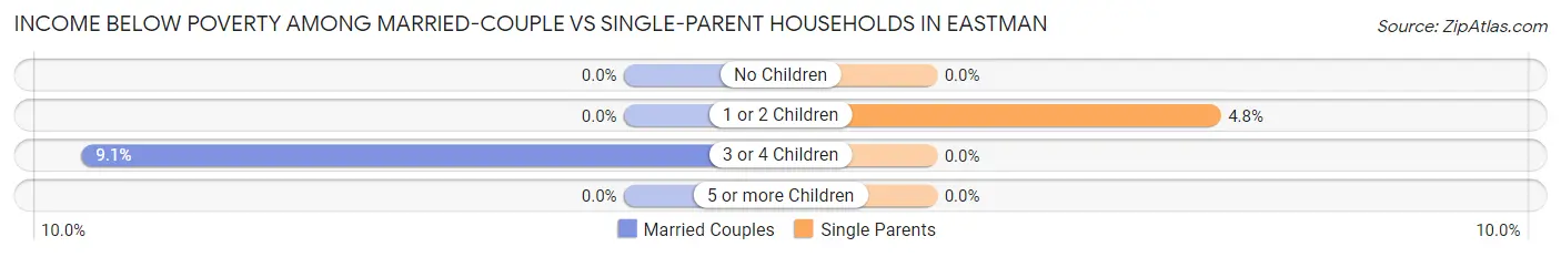 Income Below Poverty Among Married-Couple vs Single-Parent Households in Eastman