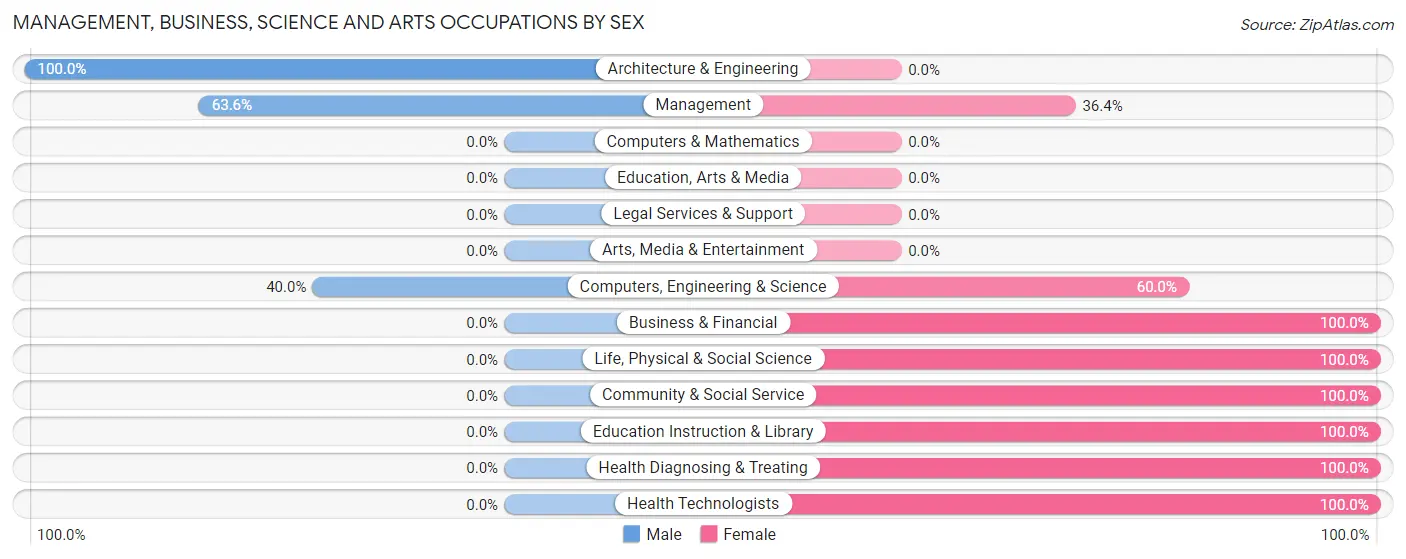 Management, Business, Science and Arts Occupations by Sex in Eastman