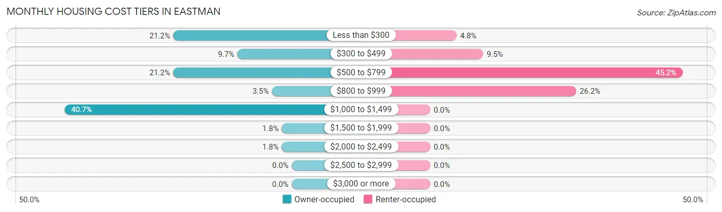 Monthly Housing Cost Tiers in Eastman