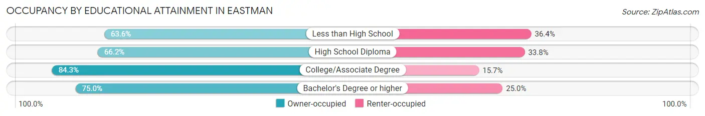 Occupancy by Educational Attainment in Eastman