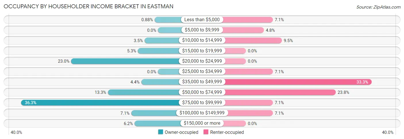 Occupancy by Householder Income Bracket in Eastman