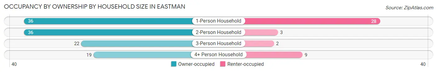 Occupancy by Ownership by Household Size in Eastman