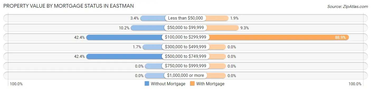 Property Value by Mortgage Status in Eastman