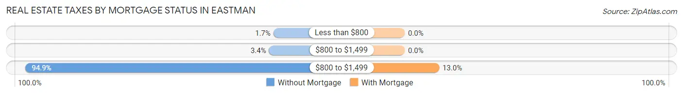 Real Estate Taxes by Mortgage Status in Eastman
