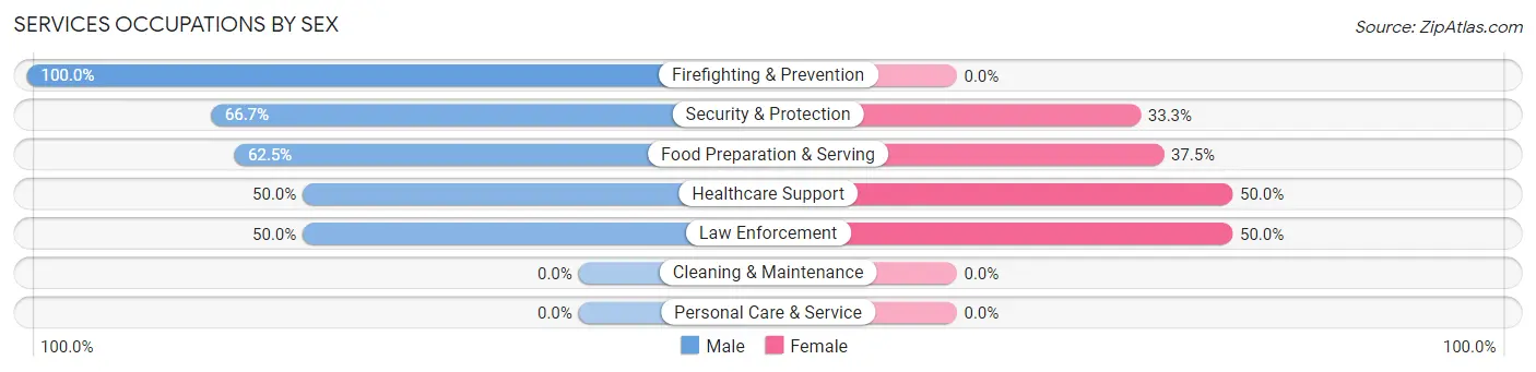 Services Occupations by Sex in Eastman