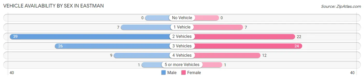 Vehicle Availability by Sex in Eastman