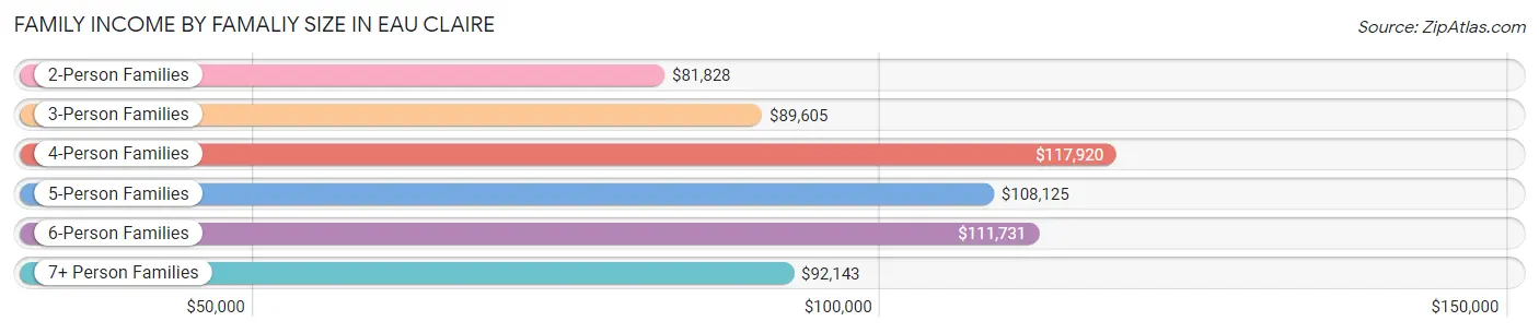 Family Income by Famaliy Size in Eau Claire