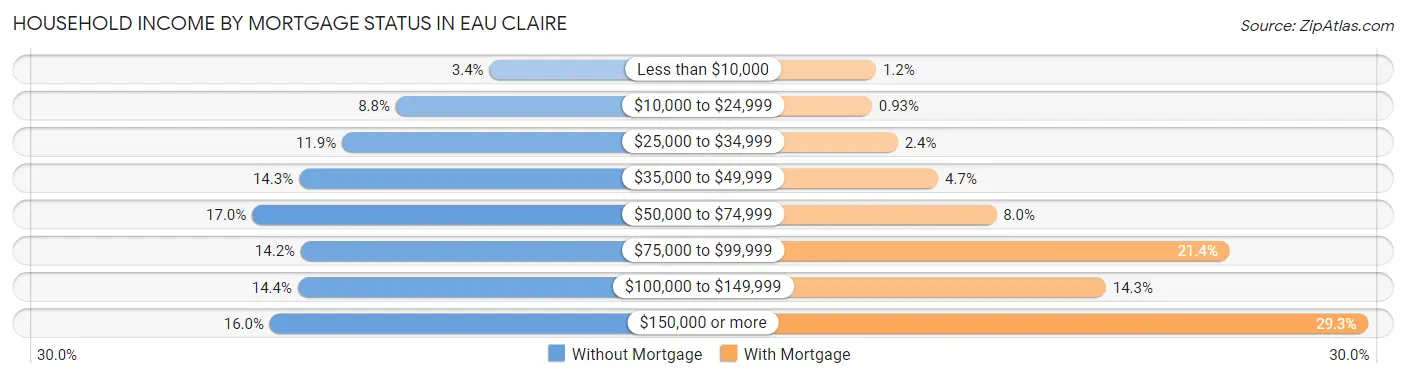 Household Income by Mortgage Status in Eau Claire