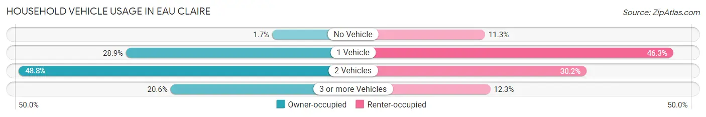 Household Vehicle Usage in Eau Claire