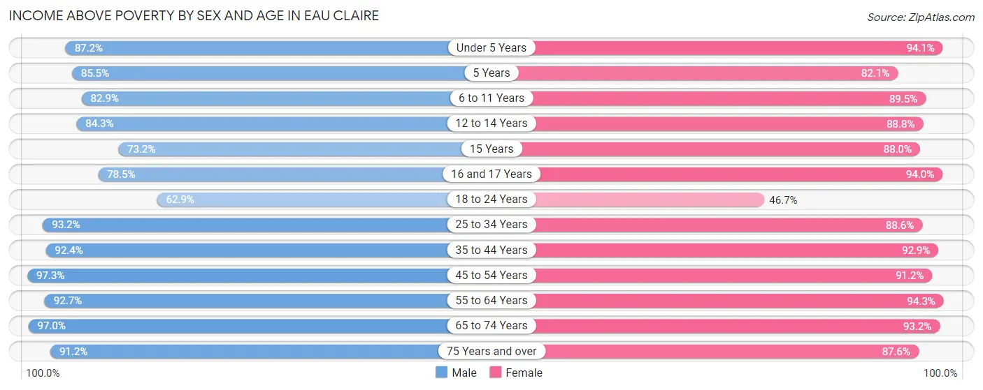 Income Above Poverty by Sex and Age in Eau Claire