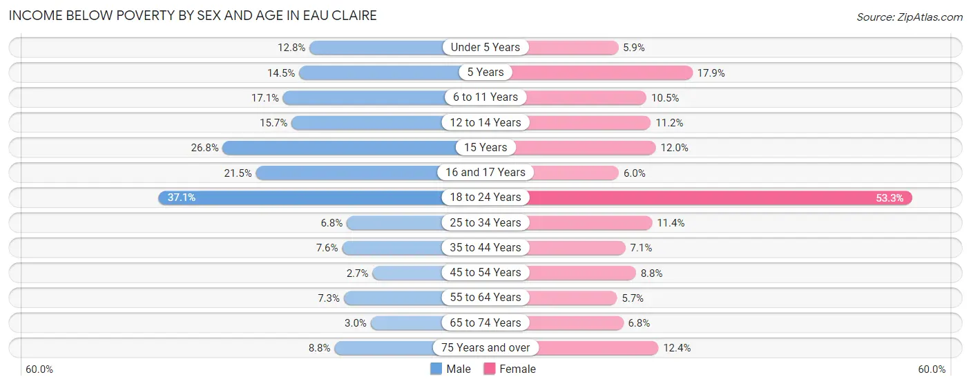 Income Below Poverty by Sex and Age in Eau Claire