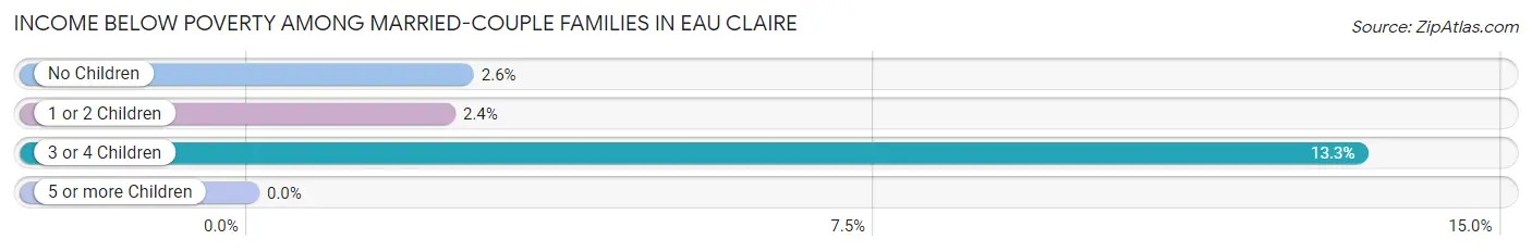 Income Below Poverty Among Married-Couple Families in Eau Claire