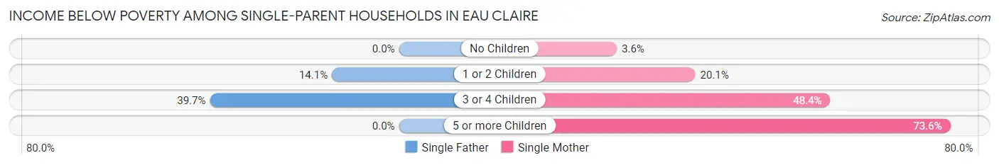 Income Below Poverty Among Single-Parent Households in Eau Claire