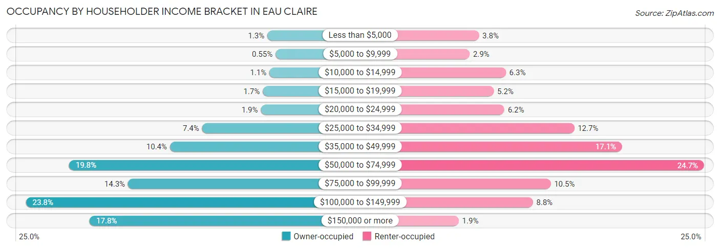 Occupancy by Householder Income Bracket in Eau Claire