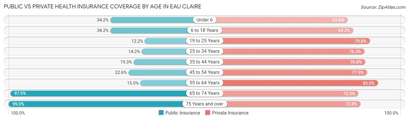 Public vs Private Health Insurance Coverage by Age in Eau Claire