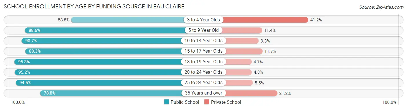 School Enrollment by Age by Funding Source in Eau Claire