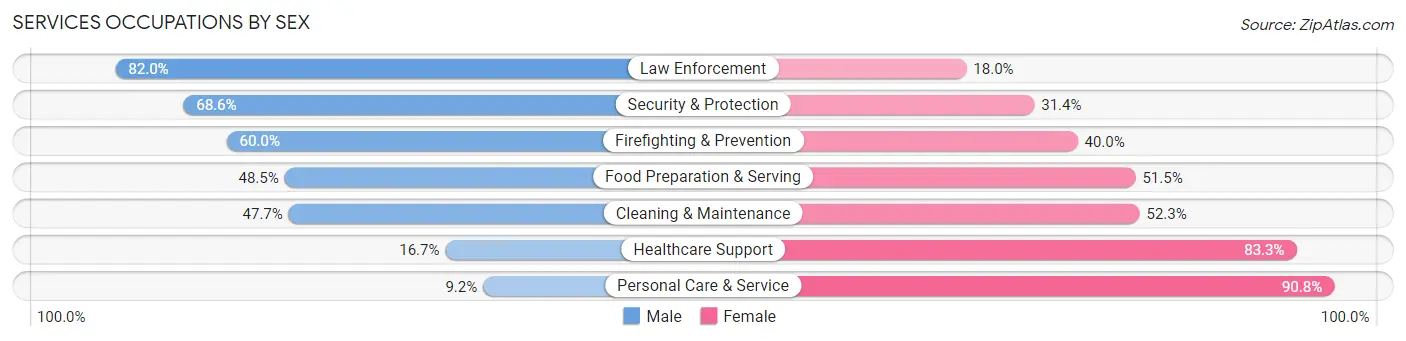Services Occupations by Sex in Eau Claire