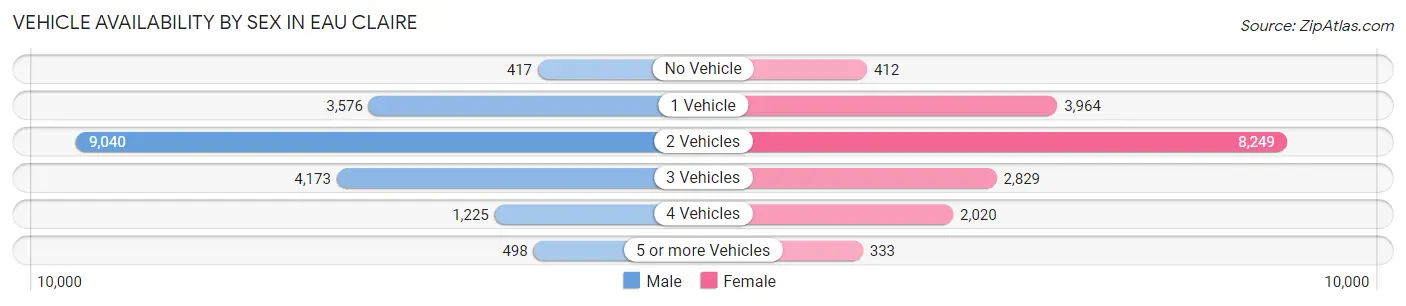 Vehicle Availability by Sex in Eau Claire