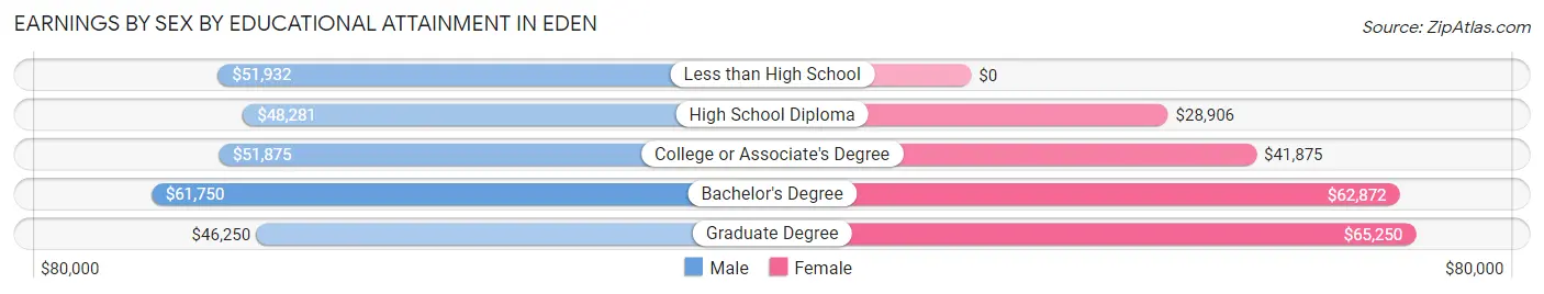 Earnings by Sex by Educational Attainment in Eden