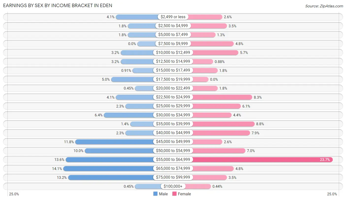 Earnings by Sex by Income Bracket in Eden