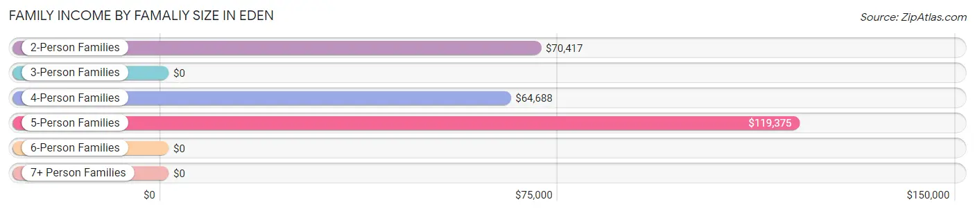 Family Income by Famaliy Size in Eden