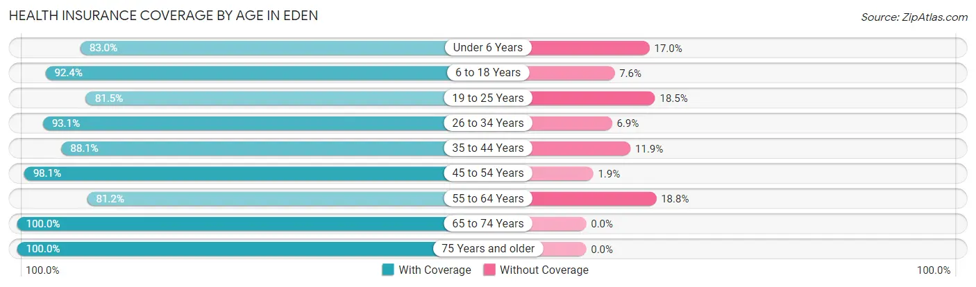 Health Insurance Coverage by Age in Eden