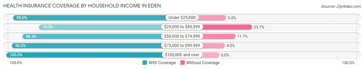 Health Insurance Coverage by Household Income in Eden