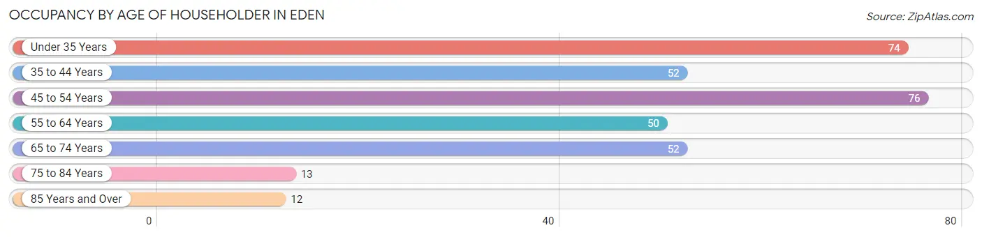 Occupancy by Age of Householder in Eden