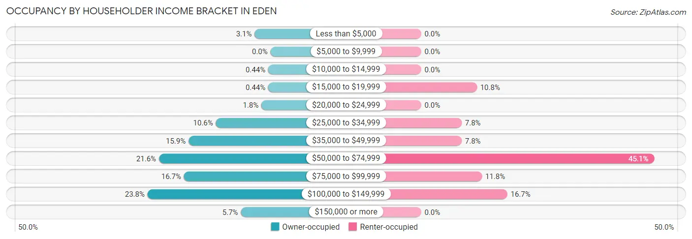 Occupancy by Householder Income Bracket in Eden