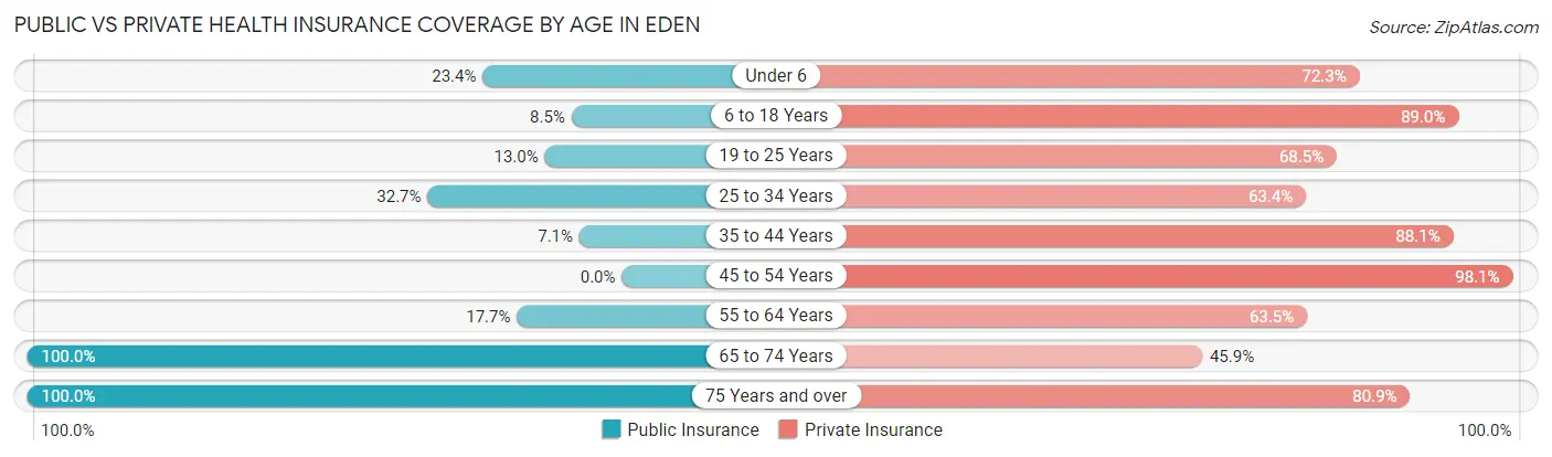 Public vs Private Health Insurance Coverage by Age in Eden