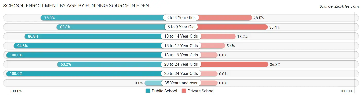 School Enrollment by Age by Funding Source in Eden