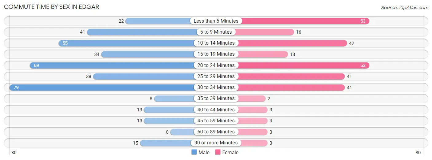 Commute Time by Sex in Edgar