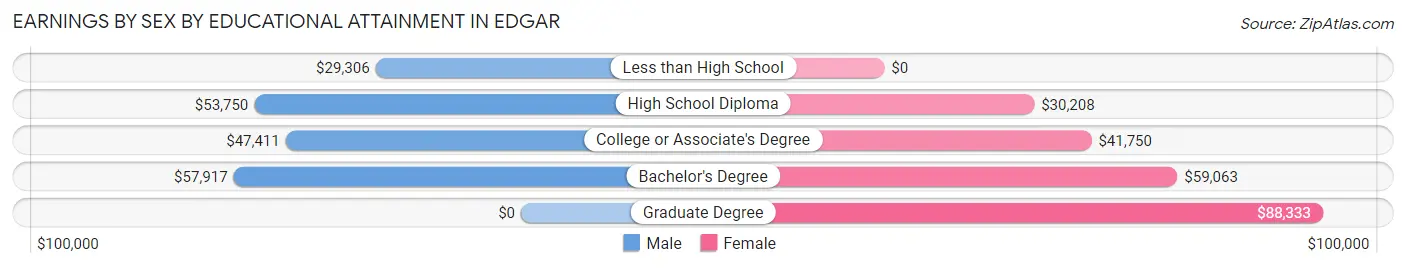 Earnings by Sex by Educational Attainment in Edgar
