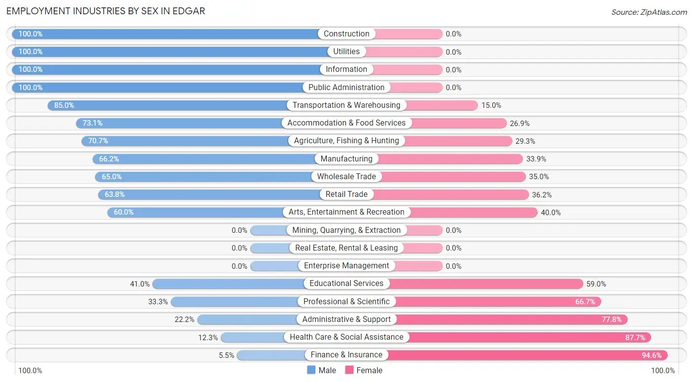 Employment Industries by Sex in Edgar