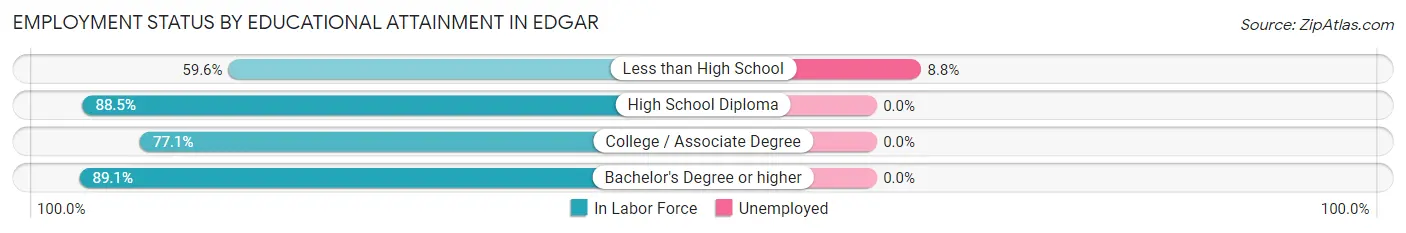 Employment Status by Educational Attainment in Edgar