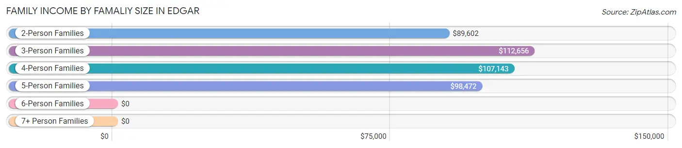 Family Income by Famaliy Size in Edgar
