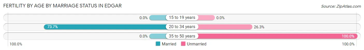 Female Fertility by Age by Marriage Status in Edgar