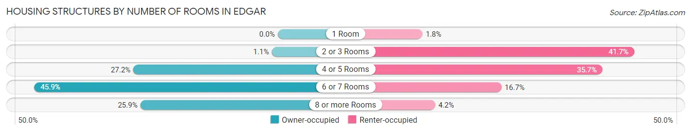 Housing Structures by Number of Rooms in Edgar