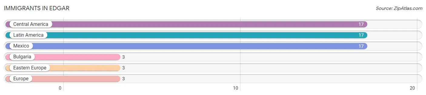 Immigrants in Edgar